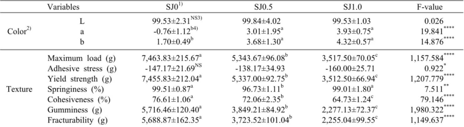 Table 7. Sensory evaluations of Sansuyu  (Corni Fructus) jelly products with different ratios of gellifiant