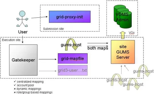 그림 16. GUMS의 단순 Identity 매핑 기능 모델 