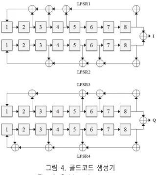 그림  5.  컨벌루션  부호기  블록도 Fig.  5.  Convolution  encoder  block