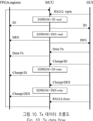 그림  10.  Tx  데이터  흐름도 Fig.  10.  Tx  data  flow