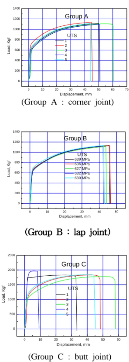 Fig. 4  Stress–strain curves for STS 316L welded  specimens with Group A, B and C.