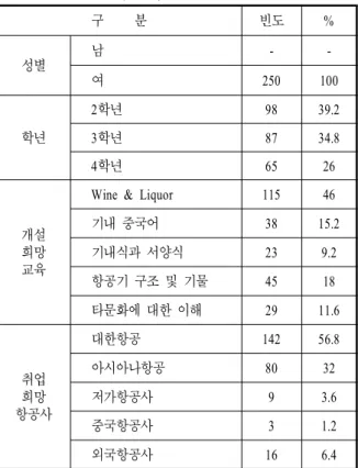 표  1.  인구통계학적  특성