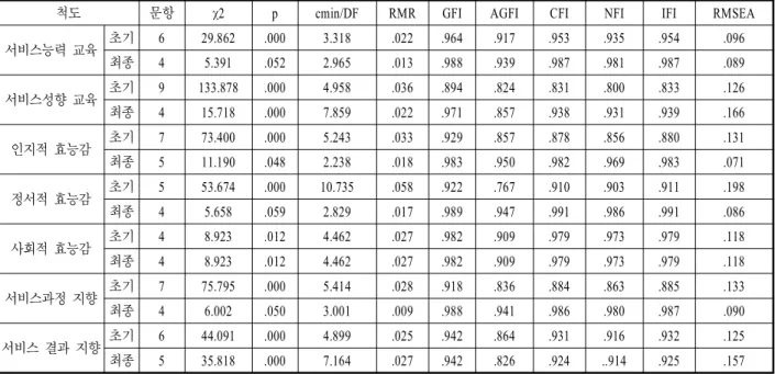 표  4.  서비스지향성의  타당성  및  신뢰성  분석  결과 Table  4.  Exploratory  factor  &amp;  reliability  analysis  of service-orientation