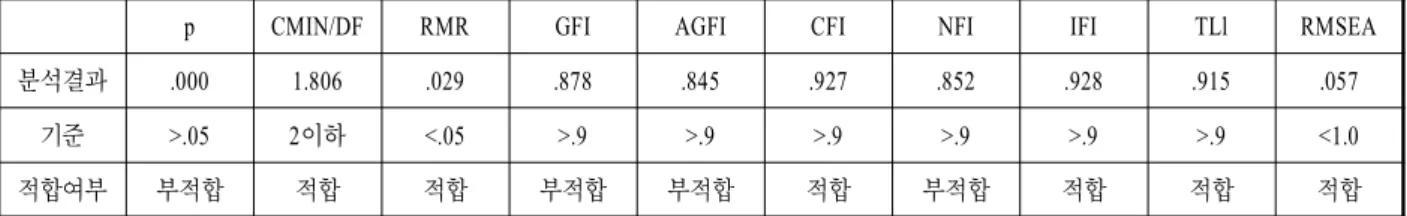 표  6.  최종연구모델의  적합도  검정  결과 Table  6.  Fit  measures