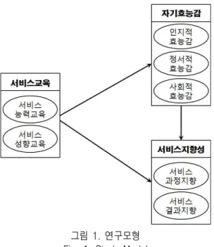 그림  1.  연구모형 Fig.  1.  Study  Model