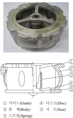 Fig. 1 Structure of check valve