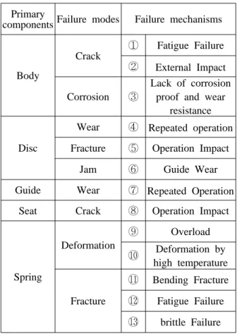 Fig. 4 Spring characteristic analysis test