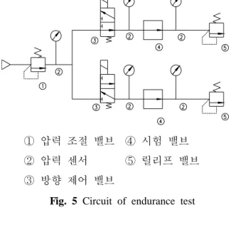 Fig. 6 The apparatus of endurance test