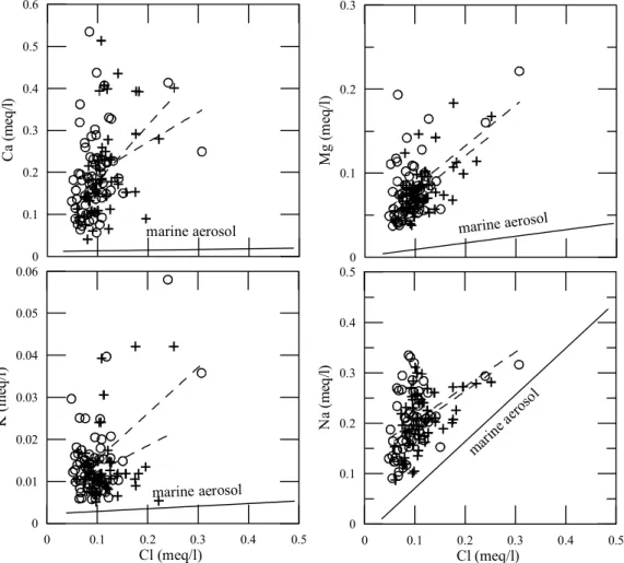 Fig. 3. Contribution of the major cations from rocks. Dashed line presents the marine aerosol composition.