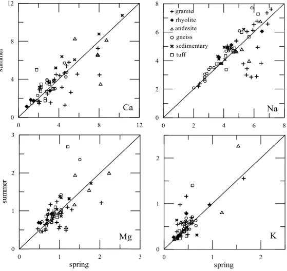 Fig. 6. Correlation of cation concentration in surface water in accordance with watershed geology.