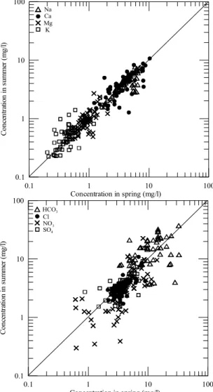 Fig. 2. Correlation of major cation and anion concen- concen-tration in surface waters dependent on two seasons  (spring and summer).