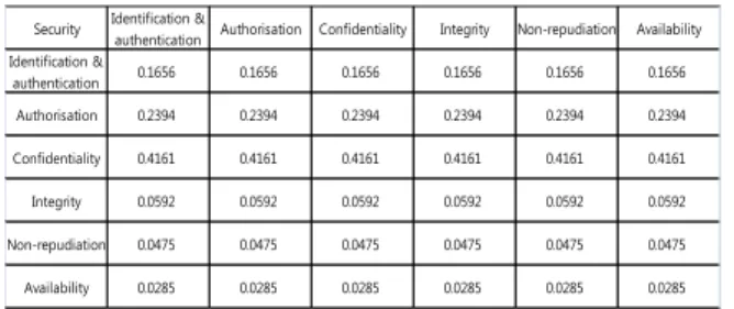 Table  3  represents  the  final  relative  priority  between  security  attributes  by  crisp  values  after  the   defuzzyfica-tion  process.