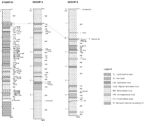 Fig. 2. Columnar sections of the study cores (U-Oki: Ulleung-Oki; M: mud; S: sand; G: gravel).
