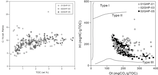 Fig. 4. Scatter plots of C/N ratios and TOC contents of 