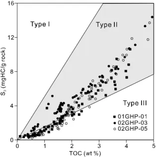 Fig. 6. Improved organic matter typing diagram based on  cross plotting of TOC and S 2  data.