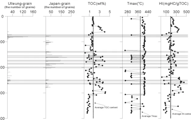 Fig. 7. The diagram show correlating with grain distribution and geochemical data by Rock-Eval pyrolysis