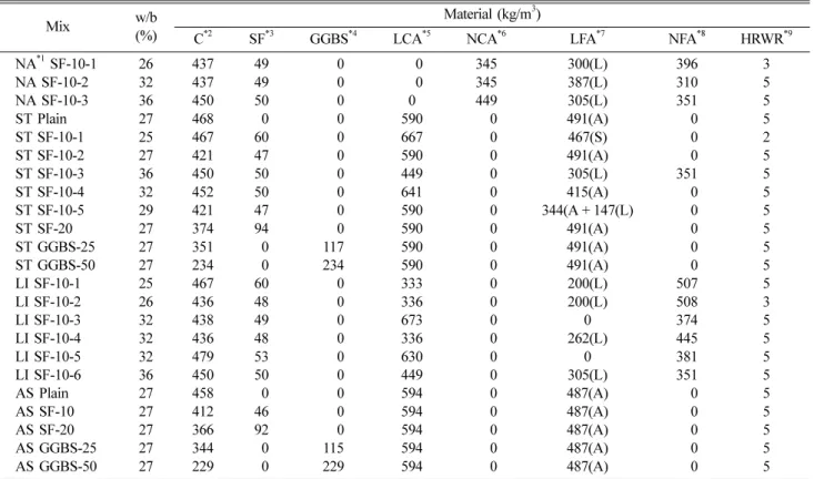 Fig. 5. Particle size distributions of aggregates.
