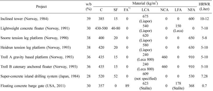 Table 4 shows the summary of SLWC mix designs that were applied for existing floating concrete structures