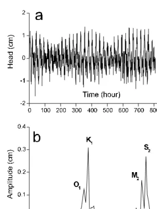 Fig. 13. Water level trend after correction of tidally and barometrically induced fluctuations, and removal of  re-sidual high frequency error components.