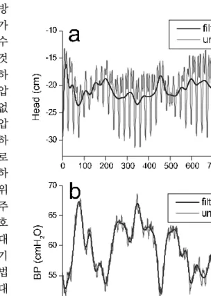 Fig. 5. Barometric efficiency estimated from the ratio of