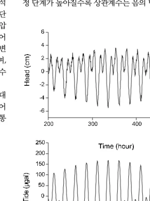 Fig. 6. Observed water level at BH-5 well. 