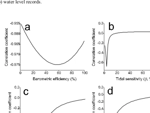 Fig. 9. Results of correlation between barometric pressure and water level, and between tide potential and water level: