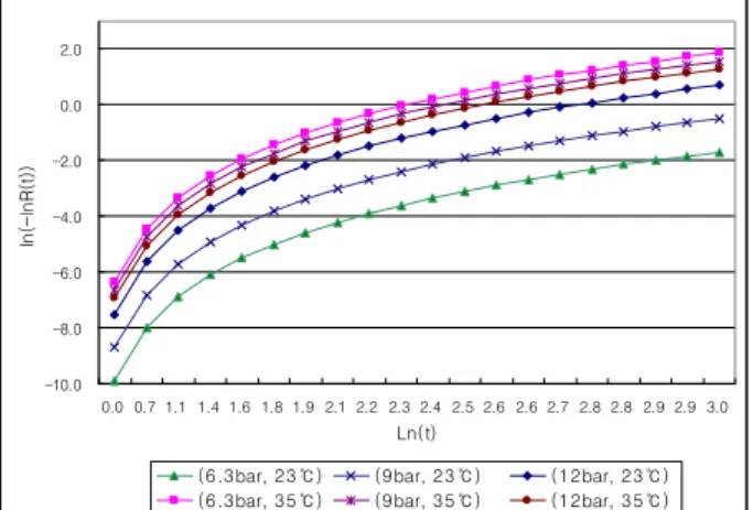 Fig. 4  Diagnostic Graph of Cox Model  4.2  정상조건의  수명예측 