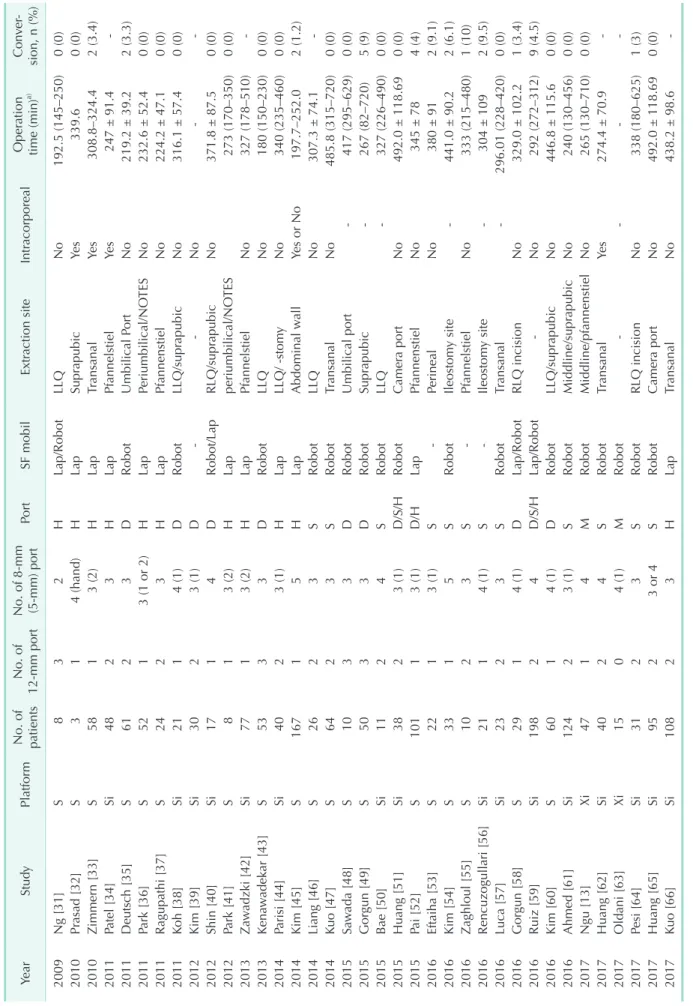 Table 1. Studies describing robotic total mesorectal excision YearStudyPlat form