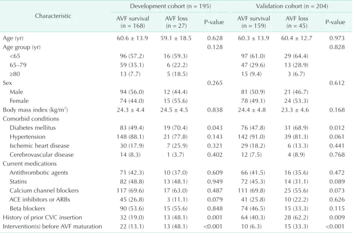 Table 1. Clinical characteristics of patients in the development and validation cohorts Characteristic