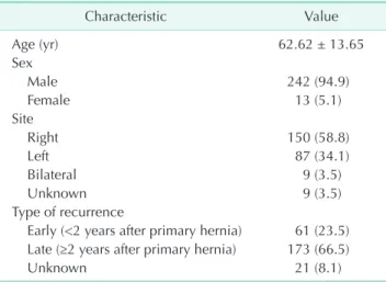 Fig. 1. Prevalence of recurrent inguinal hernias in patients of  different age groups.