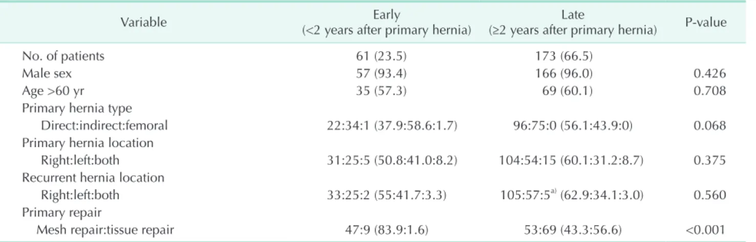 Table 4. Comparison of early and late recurrence of hernia