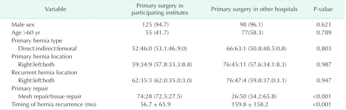 Table 6. Operation methods for primary hernia and recurrent hernia