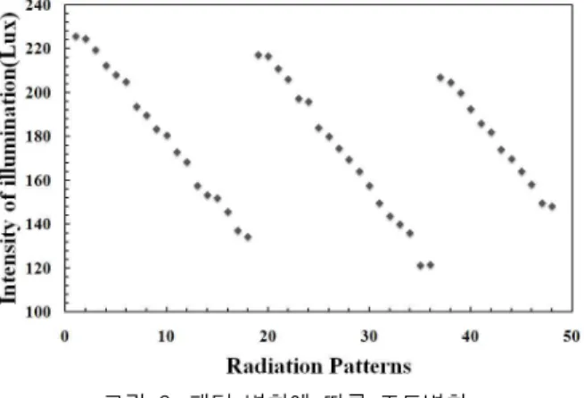 Fig.  7.  Color  temperature  change  of  patterns.