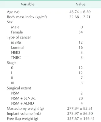 Fig. 1. Nipple-sparing mastectomy incision. The round line  indicates the breast parenchyme to be resected and the red  semicircular line shows the place to make incision.