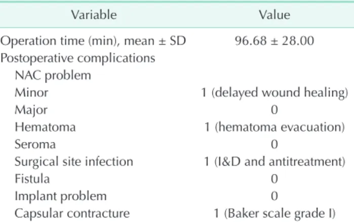 Table 2. Operative outcomes of 34 patients