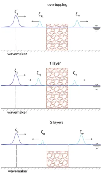Fig. 1. Waves overtopping and transmitting a porous breakwater.