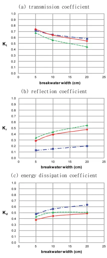 Fig. 6. Comparison of transmission, reflection, and energy dissipa- dissipa-tion coefficients obtained by the one-layer and two-layer Boussinesq equations and the CADMAS-SURF  (breakwa-ter width is varied); solid line with diamond = CADMAS, dashed line wit
