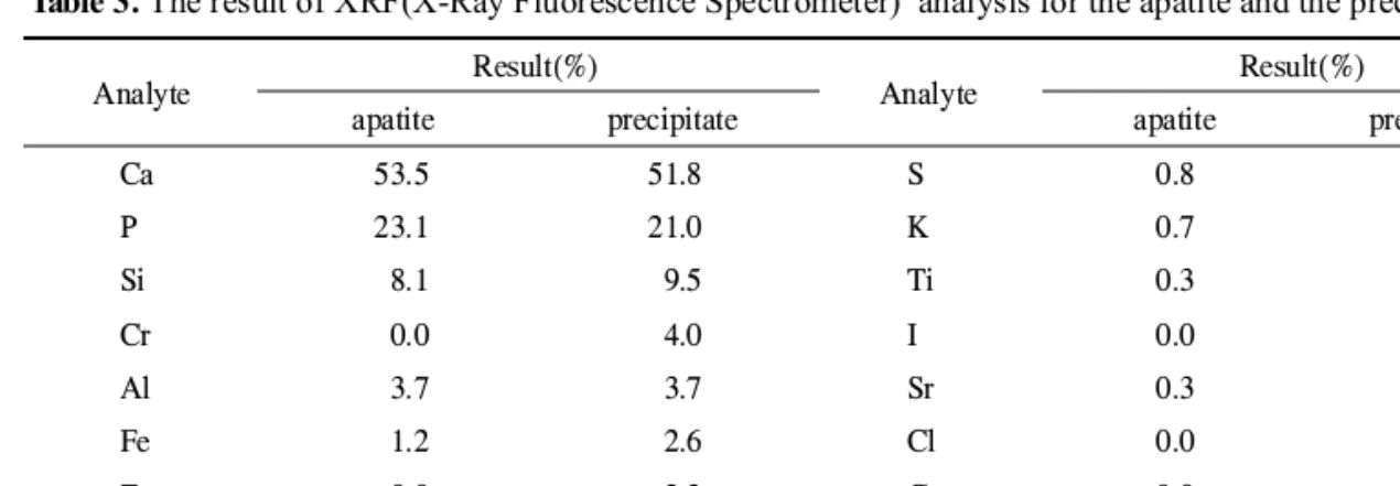 Table 3. The result of XRF(X-Ray Fluorescence Spectrometer)  analysis for the apatite and the precipitate.
