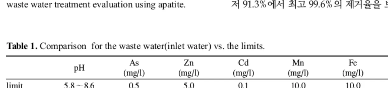 Fig. 1. The laboratory experimental setting for industrial  waste water treatment evaluation using apatite