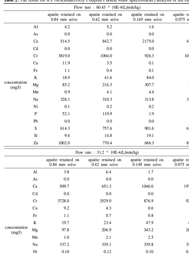 Table 2. The result for ICP-MS(Inductively Coupled Plasma Mass Spectrometer) analysis of the outlet waters