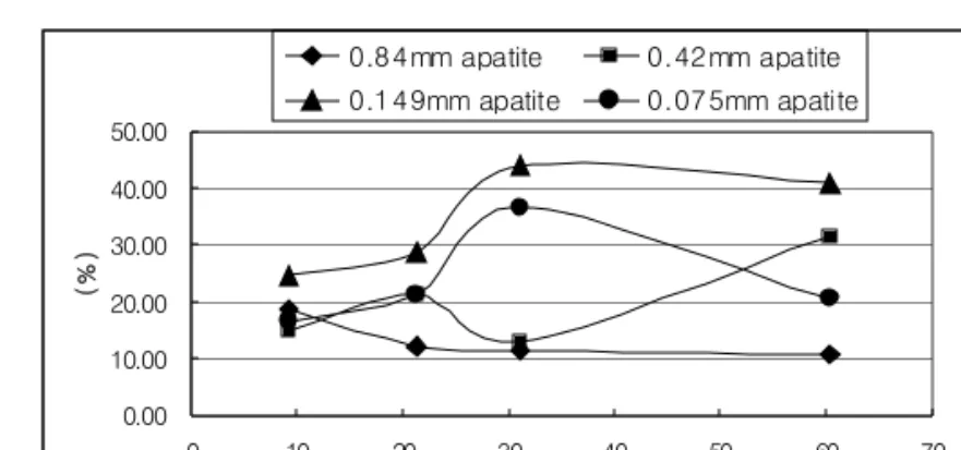 Fig. 9. Change in dissolution rate.0.00200.00400.00600.00800.00020 40 60 801 0E -4 (l /min/ kg)10E-3(g/min/kg)0.84mm apatite0.42mm apatite0.149mm apatite0.075mm apatite
