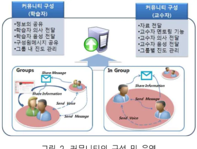 Fig. 2. Configuration and operation of the community 
