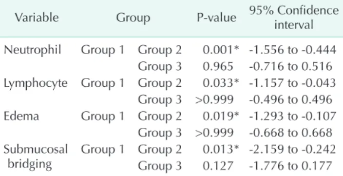 Table 3. Post hoc analysis of the histopathological para- para-meters between the groups those with significant differences Variable Group P-value 95% Confidence  interval