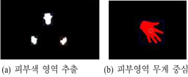 그림  3.  CAMShift  알고리즘  블록도 Fig.  3.  Block  diagram  of  CAMShift  algorithm 