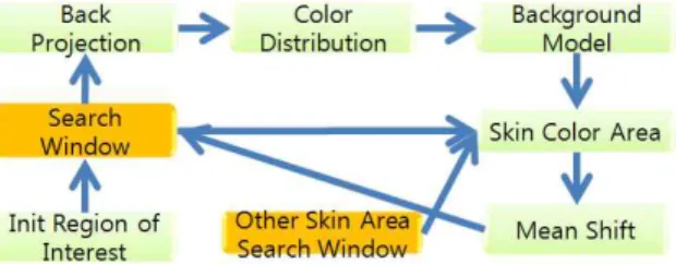 그림 6. 다중  CAMShift  알고리즘  블록도 Fig. 6. Multiple  CAMShift  algorithm  block