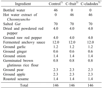 Table 1. Formulas of Gat  Kimchi added with hot water extract  of  Cheonnyuncho                                         (unit: g)