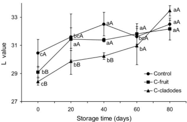 Fig. 2.  Changes of acidity in Gat Kimchi added with Cheonnyuncho  water extract during the storage at 5±1°C