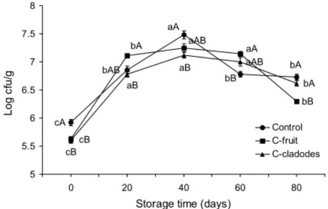 Table 4. Sensory evaluation of Gat  Kimchi added with Cheon- Cheon-nyuncho water extract during the storage at 5±1°C