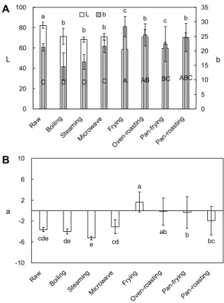 Fig. 1. Lightness (L), yellowness (b), and redness (a) of raw  and cooked garlics. Values are expressed as the mean±standard deviation