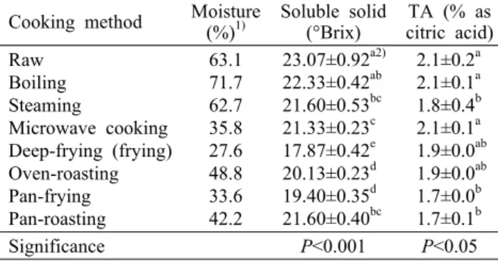 Table 1. Moisture, soluble solid content, and titratable acidity (TA) of the garlic prepared from different cooking methods